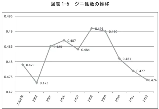 図表 1-5  ジニ係数の推移  出所：「レコード・チャイナ」（http://www.recordchina.co.jp/group.php?groupid=68604）より作成。    そこにみるように、 2008 年をピークとして格差は改善しているという発表内容となってい るが、実態をどこまで正確に表しているのかは定かではない。また、西南財経大学と中国人 民銀行の共同調査による試算では 2010 年で 0.61 となり、警戒レベルを突破して危険水域に 達していることが発表されている（日本経済新聞、201
