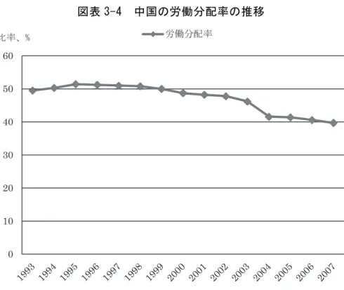 図表 3-4  中国の労働分配率の推移  出所：国家統計局国民経済核算司編『中国国内生産総値核算歴史資料 1952-2004』中国統計出版社、2007 年、 及び『中国統計年鑑』2006-2008 年のデータより作成  3)新世代農民工の権利意識の向上、社会転換に伴う社会問題の深刻さ  1990 年代の出稼ぎ労働者は重労働も厭わず、一元でも多く稼いで親元に仕送りしていた。 平均で 3 年ほど働くと故郷に戻り、貯めたお金で家を建てる生活が当然だった。企業側から すれば、約 3 年で新しい出稼ぎ労働者に入れ替わ