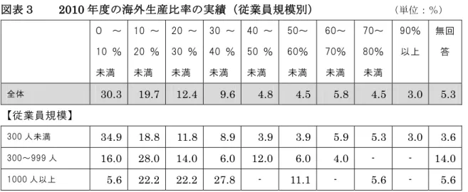表 2010 年 度 の 海 外 生 産 比 率 の 実 績 従 業 員 規 模 ： ％ ０ ～ ％ 未 満   ～％未 満   ～％未 満   ～％未 満   ～％未 満   ～％未 満 ～％未 満 ～％ 未 満   ％以 無 回答   全 体   30.3 19.7  12.4 9.6 4.8 4.5 5.8 4.5  3.0  5.3 従 業 員 規 模 人 未 満   34.9 18.8 11.8 8.9 3.9 3.9 5.9 5.3  3.0 3.6 ～ 人   16.0 28.0 14.0 6