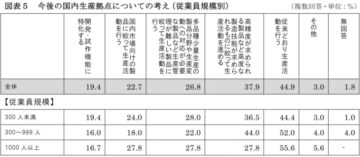表 ５   今 後 の 国 内 生 産 に い の 考 え 従 業 員 規 模 複 数 回 答ン ：％ 開 発 ヷ 試 作 機 能特化 国市場向け 製品絞生産活動を行う 多品種少生産製品分や生産 変動へ対応必要製品生産管理難い製品絞生産活動を行う 高精度求製品高度製造技能求絞生産活動を進 従来生産活動を行う そ 無回答 全 体   19.4  22.7 26.8 37.9 44.9  3.0  1.8 従 業 員 規 模 人 未 満   19.4 24.0 28.0 36.5 44.4  3.0  1.0 