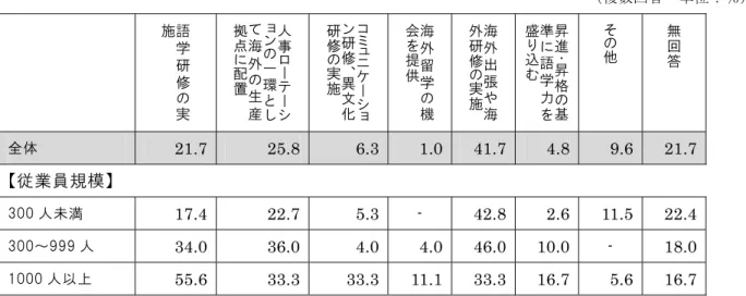 表 海 外 に 派 遣 す る 中 的 能 者 の 育 成 に 向 た り 組 従 業 員 規 模 複 数 回 答 ン ： ％ 語 学 研 修 実施 人事ロヸテヸョン一環海外生産配置 コミュニケヸ ョン研修、異文化研修実施 海外留学機会を提供 海外出張や海外研修実施 昇進ヷ昇格基準語学力を盛込 そ 無回答 全 体   21.7  25.8  6.3 1.0 41.7 4.8 9.6  21.7  従 業 員 規 模 人 未 満   17.4 22.7 5.3 -  42.8 2.6 11.5  22.4  