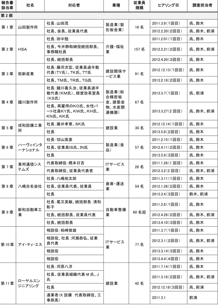図 表 1-1-5   ア ン グ先 及 び 対 応 者 等 の一 覧   報 書 該当章  社名  対応者  業種  従業員 規模  ア ング日  調査担当者  第 部  第 1 章  山田製作所  社長：山田茂  製 造 業 製 缶 板 金 業 16 名  11 9 １回目 、鈴木  社長、会長、従業員代表  1 回目 、鈴木、前浦 第 章  ＨＳＡ  社長：田中勉  介 護 ・ 福 祉 業   157 名  11 1 １回目 、鈴木 社長、井静取締役統括部長、事務職社員 11回目 、鈴木、前浦 社長、