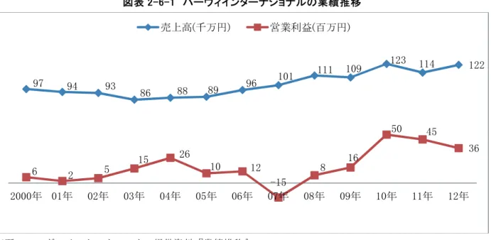 図 表 - - ハー イン ター シ ョ の業 績 推 移   出 所 ： ハ ー イ ン タ ー シ ョ ル 提 供 資 料 業 績 推 移 注 ： 007 年 営 業 利 益 が 約 500 万 円 赤 字 っ い る 設 備 投 資 本 社 移 転 一 般 消 費 者 向 け ア ン テ シ ョ ッ プ 出 店 約 000 万 円 っ た 費 用 が 計 上 さ た 結 果 あ る お 同 ア ン テ シ ョ ッ プ 同 社 製 造 製 品 を 使 い 高 質 ス ー プ を メ イ ン メ ニ ュ 