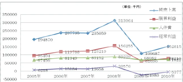 図 表 - - 山 田 製 作 所 決 算 状 況   出 ： 山 田 製 作 所 提 供 資 料 第 次 経 営 指 針 期 経 営 計 画 書 ） 一般 的 中小 企業 賃金 残 業手 当あっ 世間 並 言 わ いる 給料 中 残 業 手当が 占 る割 合が 大 いこ を 表し い る ある 中堅 社員 賃 金 明細を 通 そ を 見 るこ す る 下 図表 - - 中堅社 員 7 歳 勤続 7 年） 年間 月 給 推移 ある 賃金 総額 毎 月 変動 し いる 最低 額 6 月 05,9 8 円 ある
