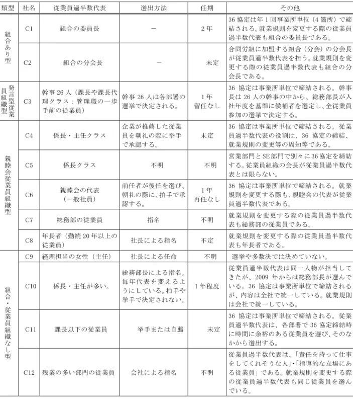 図 表 - - 6 協 定 締 結 の際 の従 業 員 過 半 数 代 表 の選 出 類 型   社 従 業 員 過 半 数 代 表   選 出 方 法   任 期   そ 他   組 合 あ 型 C 組 合 委 員 長   －   年   6 協 定 年 回 事 業 所 単 位 箇 所 締結 さ就 業 規 則変 更 す際従 業 員過 半 数 代 表組 合委 員 長あ C2 組 合 分 会 長   －   定   合 同 労 組 加 盟 す 組 合 分 会 分 会 長従 業 員 過 半 数 代 表担 う就 