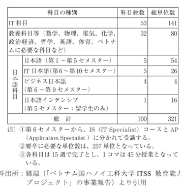 表 1 HEDSPI _ Curriculum Ver.3.2 の科目構成