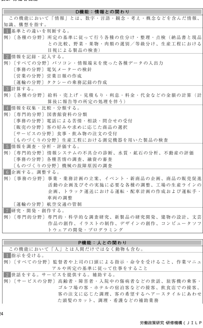 表 2. 労 働 者 機 能 D機 能 ： 情 報 と の 関 わ り こ の 機 能 に お い て 「 情 報 」 と は 、 数 字 ・ 言 語 ・ 観 念 ・ 考 え ・ 概 念 な ど を 含 ん だ 情 報 、 知 識 、 構 想 を 指 す 。 1 基 準 と の 違 い を 判 断 す る 。 例 ）〔 各 種 の 分 野 〕 所 定 の 基 準 に 従 っ て 行 う 各 種 の 仕 分 け ・ 整 理 ・ 点 検 （ 納 品 書 と 現 品 と の 比 較 、 野 菜 ・ 果 物 ・ 肉