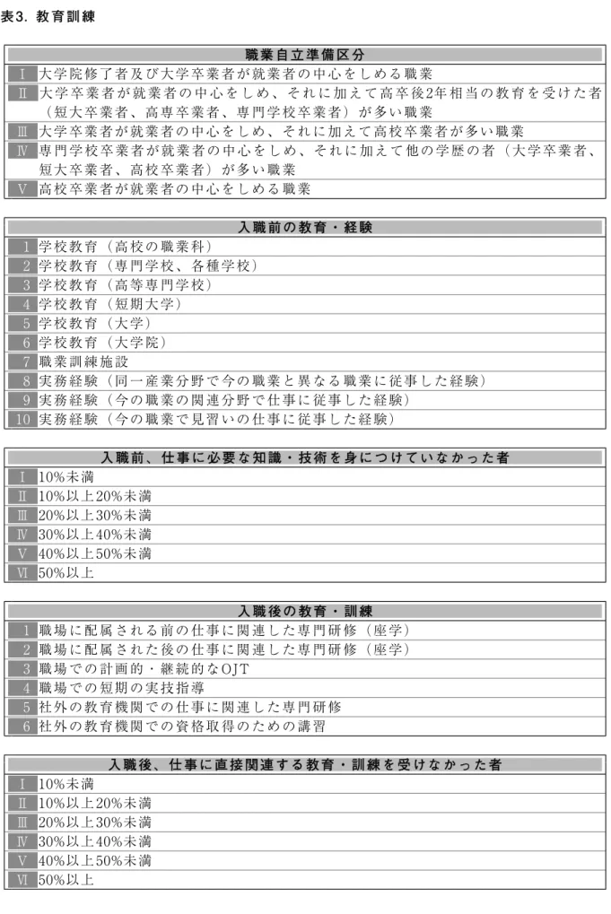表 3. 教 育 訓 練 職 業 自 立 準 備 区 分 Ⅰ 大 学 院 修 了 者 及 び 大 学 卒 業 者 が 就 業 者 の 中 心 を し め る 職 業 Ⅱ 大 学 卒 業 者 が 就 業 者 の 中 心 を し め 、 そ れ に 加 え て 高 卒 後 2年 相 当 の 教 育 を 受 け た 者 （ 短 大 卒 業 者 、 高 専 卒 業 者 、 専 門 学 校 卒 業 者 ） が 多 い 職 業 Ⅲ 大 学 卒 業 者 が 就 業 者 の 中 心 を し め 、 そ れ に 加 え て 