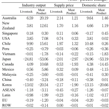 Table 4 Industry output supply price and domestic share on  animal sectors