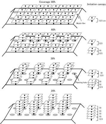 Fig. １ Imitation canopy in each plot.