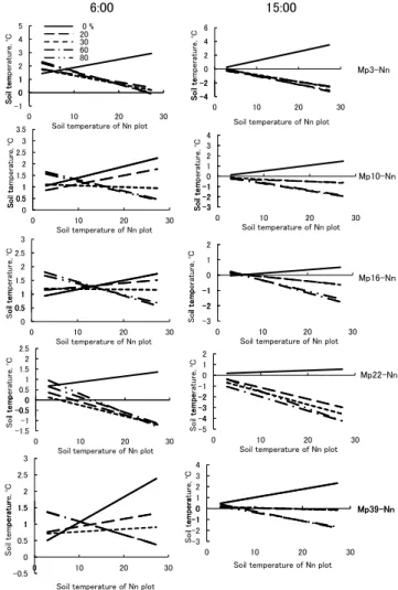 Fig. ２  Relationships of soil temperature difference  （each  plot-Plot Nn）  and soil temperature of plot Nn at 6:00  and 15:00 from September 27 in 2007 to January 4 in  2008.