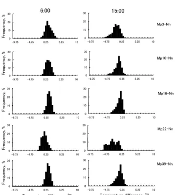Fig. ４  Frequency distribution of the soil temperature differ- differ-ences at 10 cm depth between two plots at 6:00 from  April to June in 2006