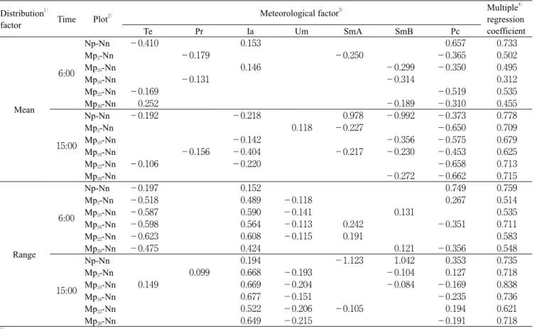 Table ４  Standard partial regression coefficients in the multiple regression between frequency distribution factor and meteorologi- meteorologi-cal factors from September 2 in 2007 to January 26 in 2008.