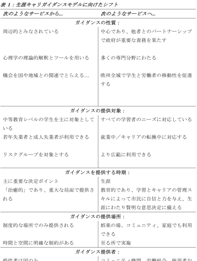 表   1 生 涯 ャ イ ン ス 向 け たシ フ 次 う サ ー ビ ス ...  次 う サ ー ビ ス ... イ ン ス 性 質 周辺的 い 中心 あ 者 パー ー シッ プ 政府 重 要 責務 を 果た 心理学 理 論的 解釈 ー を用 い 多く 専門 分 わ た 機会を 国や 地域 関 連 え …  欧州全 域 学生 労 働 者 移 動性 を促 進 イ ン ス 提 供 対 象 中等教 育 ベ 学 生 を主 対象 い べ 学 習者 ニ ー 対 応 い 年失 業者 成 人失 業 者 利 用 就業中