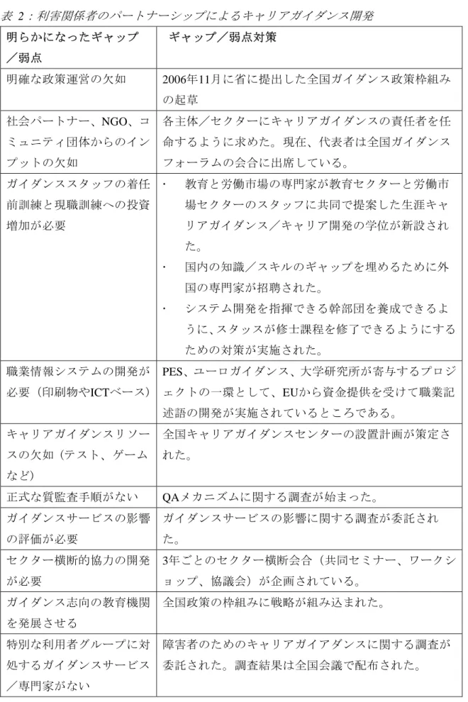 表   2 利害 関 者 パ ー ーシ ップ ャ ア イ ンス 開 発 明 た ャ ップ ／ 弱 点 ャ ッ プ ／ 弱 点 対 策 明確 政策 運営 如  2006 年 11 省 提 出 た全 国 イ ンス 政 策枠組 起草 社会パ ー ー NGO コ ュニ 団体 イン プッ 如 各主体 ／セ ー ャ ア イ ン ス 責 任者を 任う求た現在代表 者全国イン スフーム会 合出 席い イ ンス ス ッフ 着任 前訓練 現 職訓 練 投資 増加 必要      教育 労働 市場 専 門 家 教 育セ ー 労