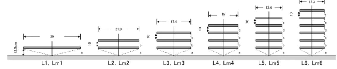 Fig. １  Type of imitation canopy. “a”, “b”, “c”, “d”, “e” and “f ” were parts of space shape in each  canopy