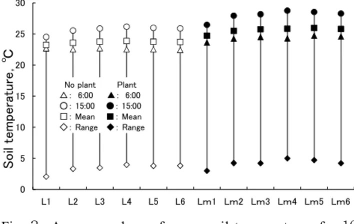 Fig. ３  Average values of mean soil temperatures for  10  points at 10 cm depth from May 19 to November 19  in 2005.