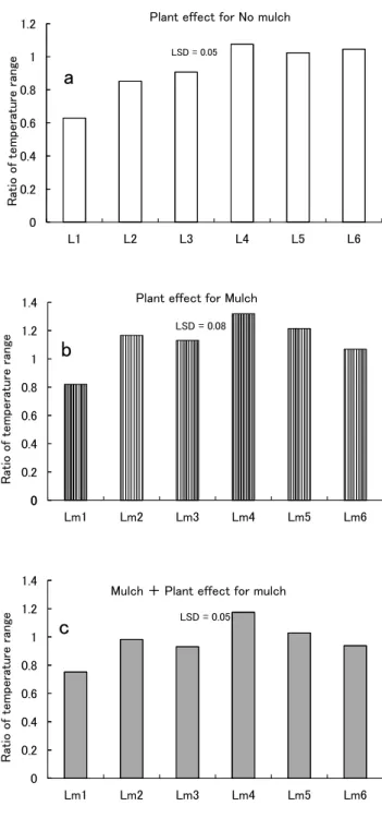 Fig. ５  Ratio of diurnal range of soil temperature for each  plot at 10 cm depth to that of control plots from May  19 to November 19 in 2005