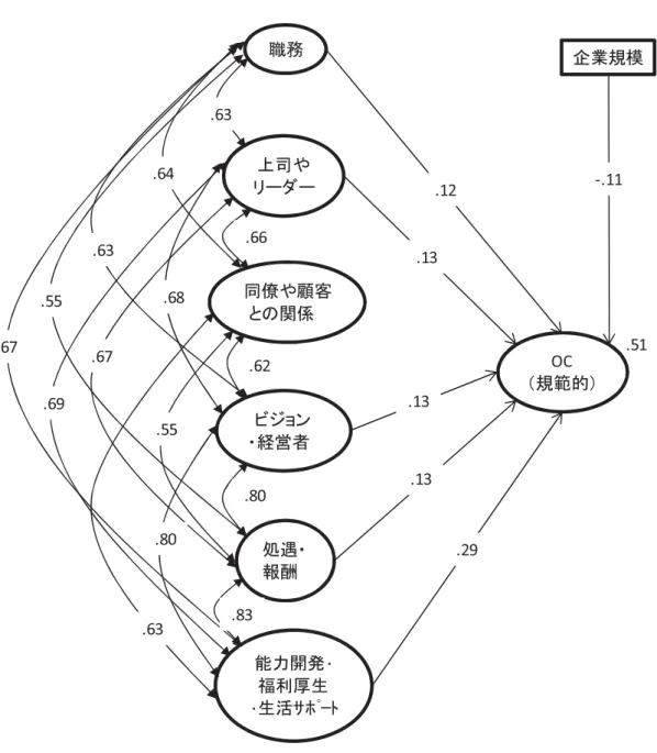 表 -3-18造 造 規範的組織 ッ ン 因果 造 .51職務や僚や顧客関 ン 経営者 処遇 報酬 能力開発･ 福利厚生 ･生活 ﾎ ﾄ OC 規範的.63.66.80.80.55.68.64.63.67.63.69.55.67.62.83 企業規模-.11.29.12.13.13.13 図表Ⅰ -3-19 は アコ ト ントを従属変数とした因果 をあ わす の適合度は CFI=.919,  RMSEA=.073 あ と の適合は良好といえる 最 も強い影響力を示したのは   .51 の 職務 能力開発・福
