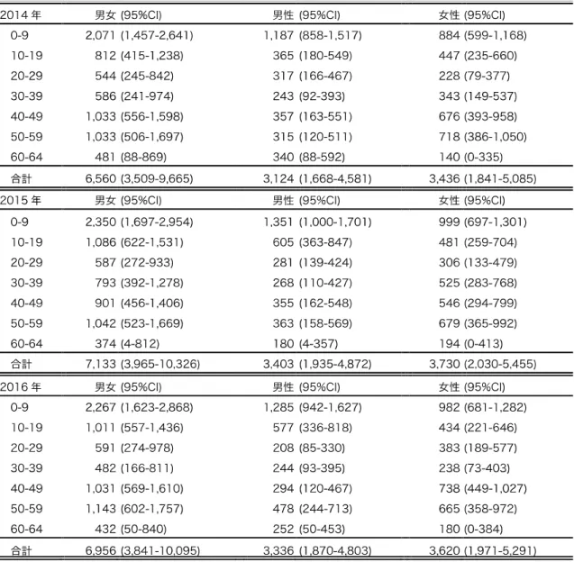 表 4  日本人口 92,175,546 人における性・年齢階級別リンパ管腫関連疾患推計患者数  