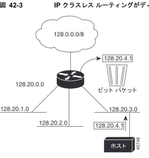 図 42-3 IP  クラスレス ルーティングがディセーブルの場合 認識されないサブネット宛てのパケットが最適なスーパーネット ルートに転送されないようにするに は、クラスレス ルーティング動作をディセーブルにします。 クラスレス ルーティングをディセーブルにするには、特権  EXEC  モードで次の手順を実行します。 デフォルトに戻して、デフォルト ルートがないネットワークのサブネット宛てパケットが最適なスー パーネット ルートに転送されるようにするには、 ip classless  グローバル コンフィ