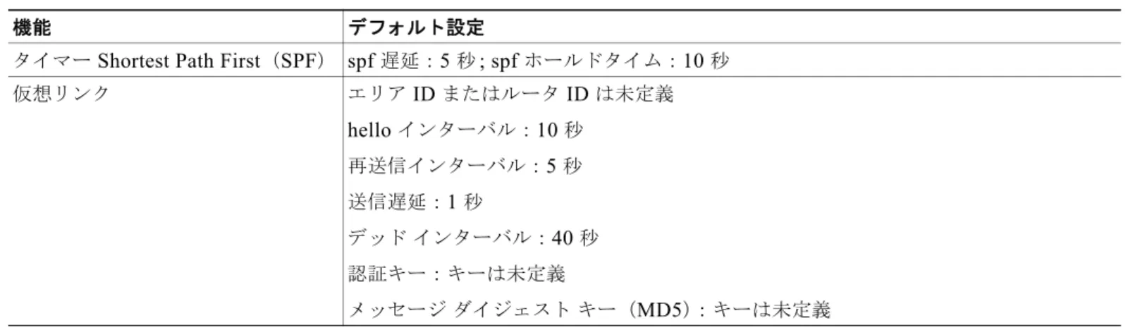 表 42-5 OSPF  のデフォルト設定 （続き）