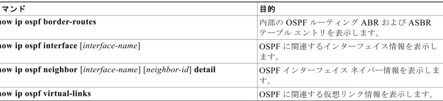 表 42-6 IP OSPF  統計情報の表示コマンド （続き）