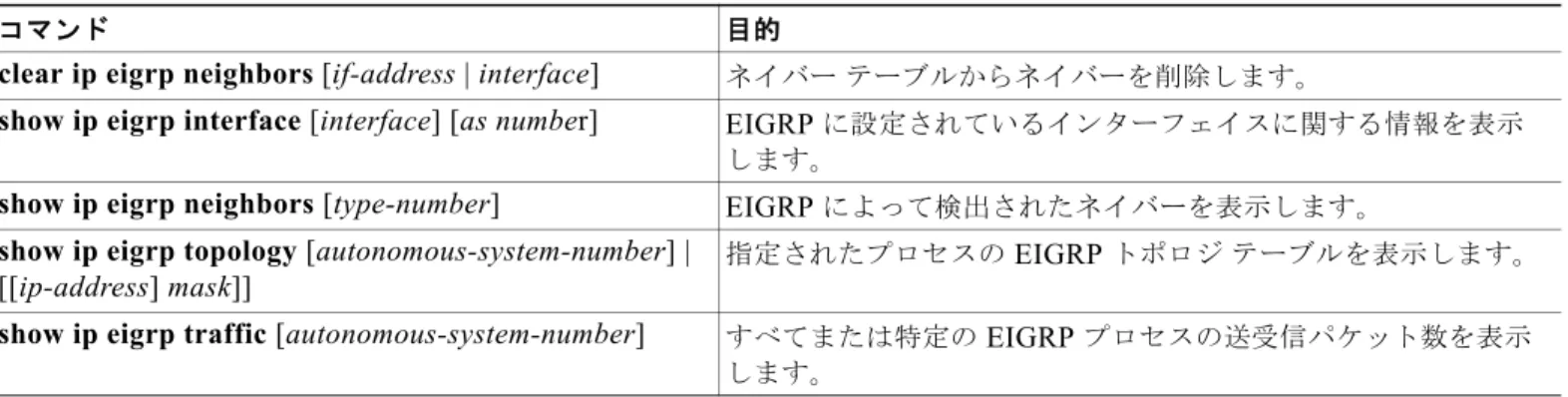 表 42-8 IP EIGRP  の  clear  および  show  コマンド