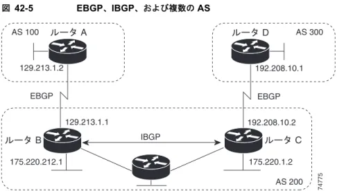 図 42-5 EBGP 、 IBGP 、および複数の  AS 外部  AS  と情報を交換する前に、 BGP  は  AS  内のルータ間で内部  BGP  ピアリングを定義し、 IGRP  や OSPF  など  AS  内で稼動する  IGP  に  BGP  ルーティング情報を再配信して、 AS  内のネットワークに到 達することを確認します。 BGP  ルーティング プロセスを実行するルータは、通常  BGP スピーカー と呼ばれます。 BGP  はトラン スポート プロトコルとして  TCP  を