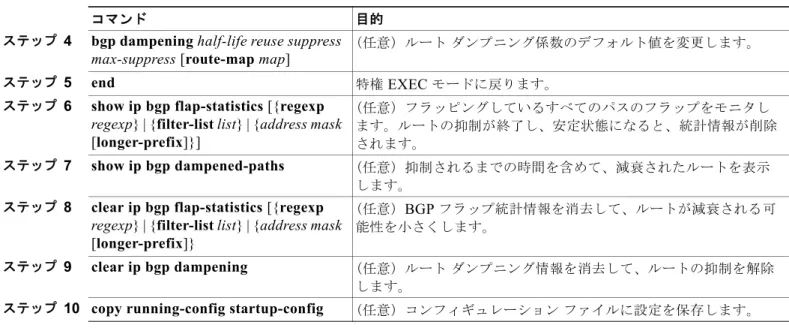 表 42-11 IP BGP  の  clear  および  show  コマンド