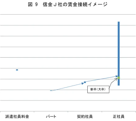 図 9  信 金Ｊ社 の賃金 接 続イ