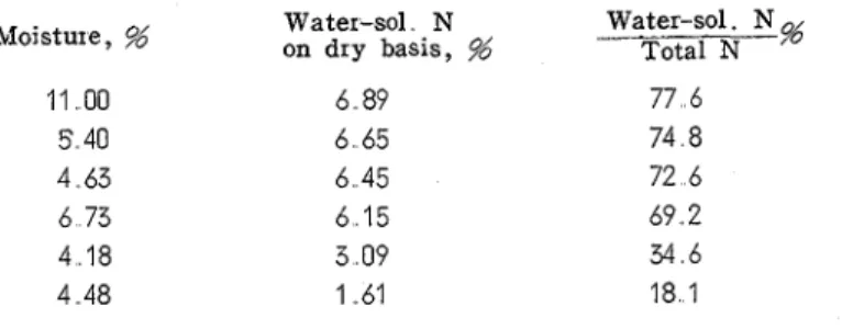 Table  1  Water-soluble  nitrogen  content  of  heated  flakes  Eeating  Unheated  100°,  30  rnin  100°,  60  rnin  115O,  30  rnin  120°,  60  rnin  130°,  60  rnin 