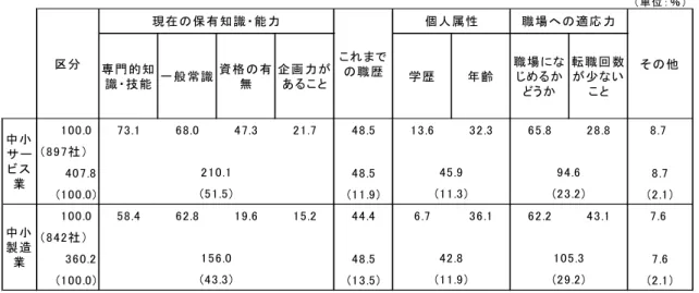 図 表 １ － ２ － ３   正 社 員 選 考 ・ 採 用 に あ た っ て の 要 件   資 料 出 所 ： 藤 本 ・ 大 木 [ 2012 : 40 ]。   注 