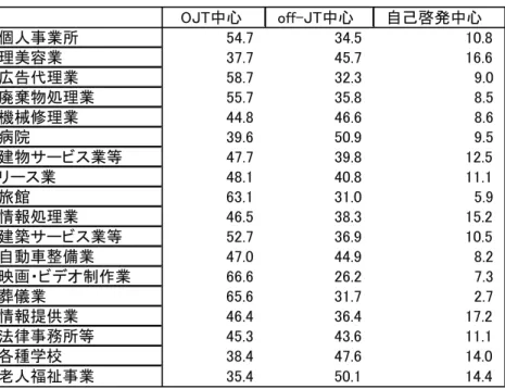 図 表 １ － ２ － ５   正 社 員 の 人 材 育 成 に お け る 取 組 み ： 業 種 間 の 異 同   資 料 出 所 ： 八 幡 [ 1997 ： 200 ]。   注 ： 1 ． 「 OJT 中 心 」 の 数 字 は 、 「 上 司 や 先 輩 の 仕 事 を 見 よ う 見 真 似 」 、 「 や さ し い 仕 事 か ら 難 し い 仕 事 へ と 計 画 的 に 」と い っ た 、 OJT に 該 当 す る 方 法 の 回 答 率 の 合 計 を 、人 材 育 成 方 