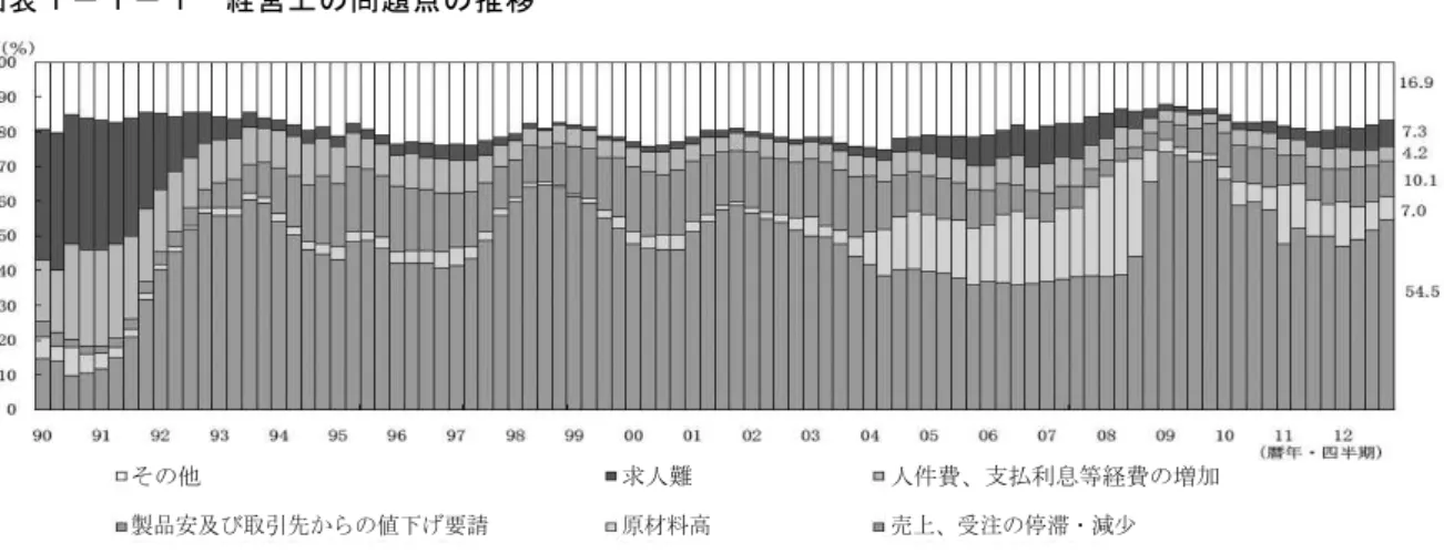 図 表 １ － １ － １   経 営 上 の 問 題 点 の 推 移   出 所 ： 日 本 政 策 金 融 公 庫 『 全 国 中 小 企 業 動 向 調 査 結 果 』 （ 2013 年 1 月 24 日 、 プ レ ス 発 表 ） ま た 別 の デ ー タ か ら 、 直 近 の 経 営 課 題 を 見 た の が 、 図 表 １ － １ － ２ で あ る 。 そ こ に み る よ う に 、 「 需 要 が 少 な い 中 で 、 競 争 が 激 化 し て い る 」 こ と こ そ が 
