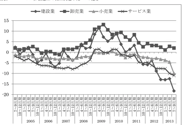 図 表 １ － １ － ５   非 製 造 業 の 従 業 員 過 不 足 DI の 推 移   資料出所：同上。 徐 々 に で は あ る が 、 景 気 動 向 が 上 向 き 、 と に か く 「 需 要 が な い ・ 仕 事 が な い 」 一 辺 倒 で あ っ た 状 況 か ら 脱 し つ つ あ る こ と は 確 か で あ ろ う 。 そ の 時 、 再 び ヒ ト の 問 題 が ク ロ ー ズ ･ア ッ プ さ れ る よ う に な っ て く る 。 即 座 に 、 雇 用