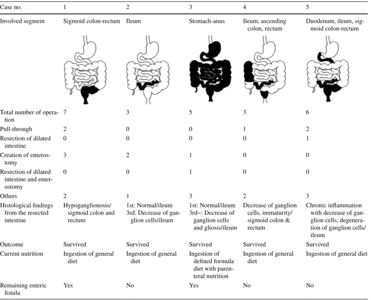 Table 2    The surgical treatments and outcomes of each case