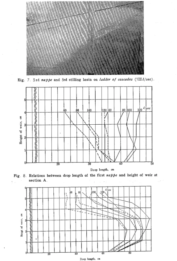 Fig  8  Relations  between  drop  length  of  the  first  nappe  and  height  of  weir  at  section  A 