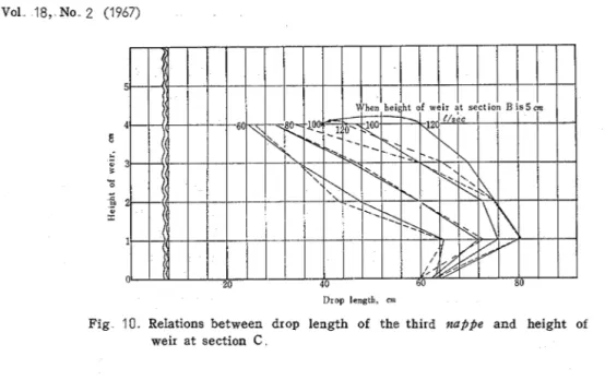 Fig  10  Relations  between  drop  length  of  the  thixd  nappe  and  height  of  weir  at  section  C 