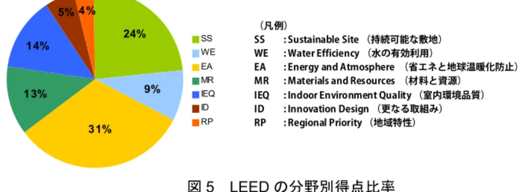 図 5  LEED の分野別得点比率 