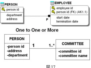 図 16  図 17は、UML のアソシエーションの両端でのマルチプリシティの使用が IDEF1X（特にカーデ ィナリティを表わすためにアルファベットが使われている場合）に比べてより、もっと表現力があ ることを示している。下に示したのは 1 : 1 or more である。  図 17  8 