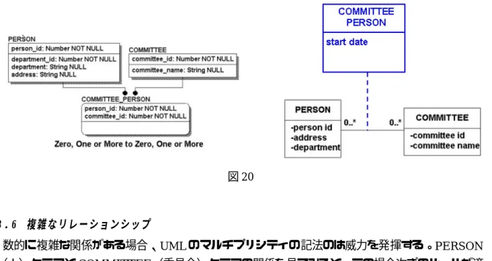 図 20  8 . 6   複雑なリレーションシップ  数的に複雑な関係がある場合、 UML のマルチプリシティの記法のは威力を発揮する。PERSON （人）クラスと COMMITTEE（委員会）クラスの関係を見てみると、この場合次ぎのルールが適 用される。  人は任意の委員会のメンバーでなくてもよいが、彼がメンバーである場合には、 2つ以上のメンバ ーでありえない。   各委員会は少なくとも 3人のメンバーを持っていなければならないが、20 人以上は持つことができ ない。   図 21は、UML で容易に