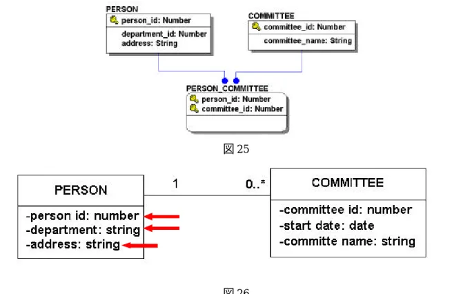 図 25  図 26  UML および IDEF1X はダイアグラムに初期値のディスプレイを含んでいる。図 27は、初期値が IDEF1X にどう表示されるか示。また、図 28 は UML の中で同じことを示す。   (したがって、属性の初期値が NULLの場合、示されるような形で UML にもそれを表示すること ができる。)   図 27 