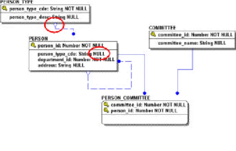図 28  IDEF1X は若干の冗長性を持っている。オプショナルな非依存関係にある移行されたキー、ダイ ヤモンド記号および NULL リテラルの両方によって NULL のオプションを示す。(図 29参照)。そ れらは両方とも同じものを示す。  図 29  8 