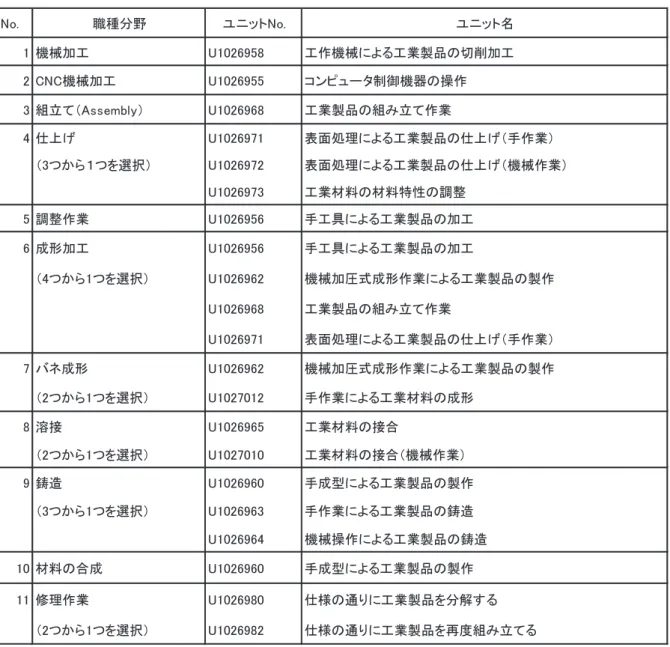 図 表 I-５  NVQ  工業生産（Engineering Production) Level 2 に含まれる職種 