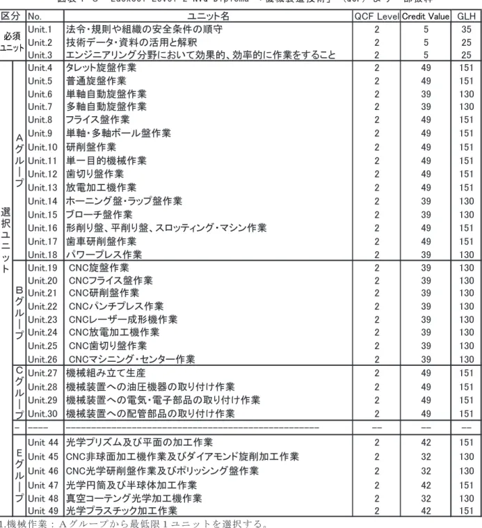 図 表 I-６  Edexcel Level 2 NVQ Diploma 「機械製造技術」 (QCF) より一部抜粋 