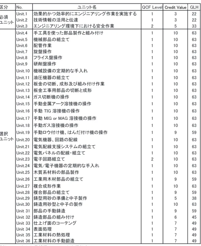 図表 I-9 に Edexcel Level 2 NVQ Diploma「エンジニアリング作業の実施」 （ QCA）か ら一部抜粋したものを示す。 