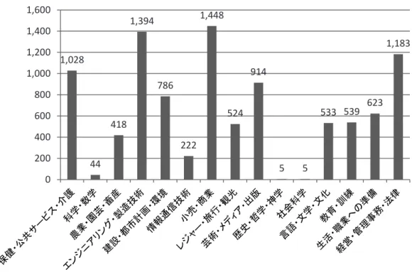 図 表 Ⅰ － １ ３   QCF 資 格 の 数 （ 分 野 別 ）（2012 年 ）   1,028 44 418 1,394 786 222 1,448 524 914 5 5 533 539 623 1,183 02004006008001,0001,2001,4001,600 出所： Ofqual Database より作成  以下、「経営・管理事務・法律」分野の資格の 1,183（同 12.2%）、「保健・公共サービ ス・介護」分野の 1,028（同 10.6%）、「芸術・メディア・出版」分野の