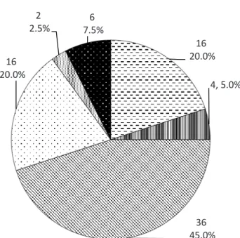 図 表 Ⅰ － １ ５   NVQ の 数 （ 分 野 別 ）（2012 年 ）   16 20.0% 4, 5.0% 36 45.0%1620.0%22.5%67.5% 保健・公共サービス・介護農業・園芸・畜産 エンジニアリング・製造技術建設・都市計画・環境レジャー・旅行・観光経営・管理事務・法律 出所： Ofqual Database より作成 