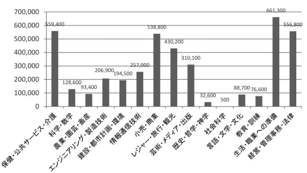 図表 I-19 は分野別の QCF 資格のレベル別の構成を示したものである。図表より、次 のような特徴があることがわかる。  教育・訓練分野の資格は、レベル 3 及びレベル 4 のものが多く含まれている。  一方、生活・職業への準備に関するものは、エントリーレベル、レベル 1 及びレベル 2 のもので占められており、職業に就く準備段階の資格で構成されていることがうかが える。 これら 2 分野以外の資格は、圧倒的にレベル 2 のものによって占められている。 